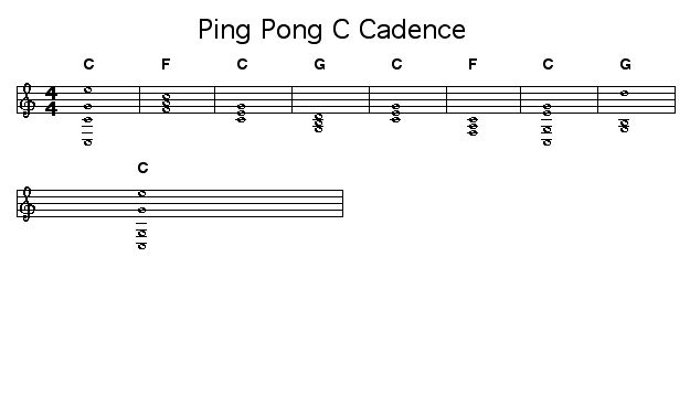 Ping Pong C Cadence: <P>Demonstration of one of the simplest forms of harmony. The C Major triad (labeled with the chord symbol C) is the home chord in this sequence. The  F and G  triads are the C triad's closest harmonic neighbors. You could think of F being on the left of C and G being on the right. </P>  <P>Moving from C to F somehow feels like its a move in the opposite direction from a movement from C to G. It's possible to listen to small pieces of this with the Excerpt Server facility that SongTrellis gives you. If you start at the beginning and then end the sequence on either F or G,  it feels like you moved away from home and stayed away. When you come back to the C, it feels like you're back in balance and have moved back to the center where you live. </P>  <P>This is a ping pong pattern because the chords are oscillating back and forth like the ball in a ping pong match. </P>  <P>What's a cadence? It's a movement between chords in a chord sequence that signals to the listener exactly which chord in the sequence is the home chord for that sequence. The chord sequences for many tunes end with a cadence. If you think of a chord sequence as a journey away from home, the sounding of a cadence lets you know that you've come home again. </P>  <P>I need to mention that it took me 45 seconds to construct this musical example using the Workscore Chord Entry page. Writing the text commentary took about 15 minutes. Now that it exists, you can use the Excerpt Server link at the bottom of this page to dump this chord sequence into your Workscore so that you can make up a melody using the Workscore Composer. </P>