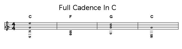 Full Cadence In C: <P>This is a boiled down verson of the Ping Pong Cadence in C I posted a few moments ago. Think of the Ping Pong cadence as maple sap. The full cadence is maple syrup. </P>  <P>This pattern assumes that you have the mental positions of the closest moves from C well burned into your mind, so it starts at C to let you know where home is, leaps left to F, leaps bar right to G, and then comes home gain to C. </P>  <P>The MIDI sequence for this page was created via Workscore Chord Entry in less than 30 seconds. Typing the commentary took about 10 times longer.</P>