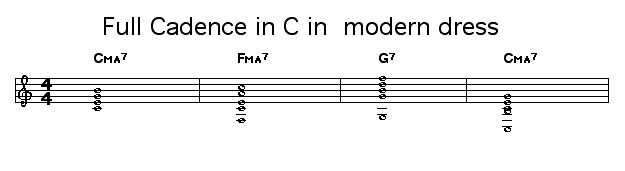 Full Cadence in C in  modern dress: <P>The previous Full Cadence in C example used only triads for each chord in the sequence. Composers discovered that it was possible to add notes to simple chords, thereby enriching their sound without changing their meaning much. </P>  <P>In this example, we've added a fourth pitch to each triad. This fourth note accounts for the chord symbols that describes the new chord sequence having the addition chord type notations MA7 and 7 to the original triad chord symbol. </P>  <P>This cadence with various ping pong moves added to the middle provides the harmonic underpinnings for thousands of harmonically simple tunes. </P>  <P>Again, the MIDI sequence for this example was generated in about 20 seconds using Workscore Chord Entry.</P>