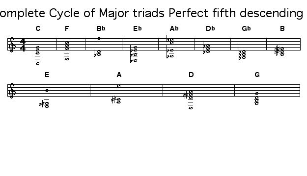 Complete Cycle of Major triads Perfect fifth descending: 